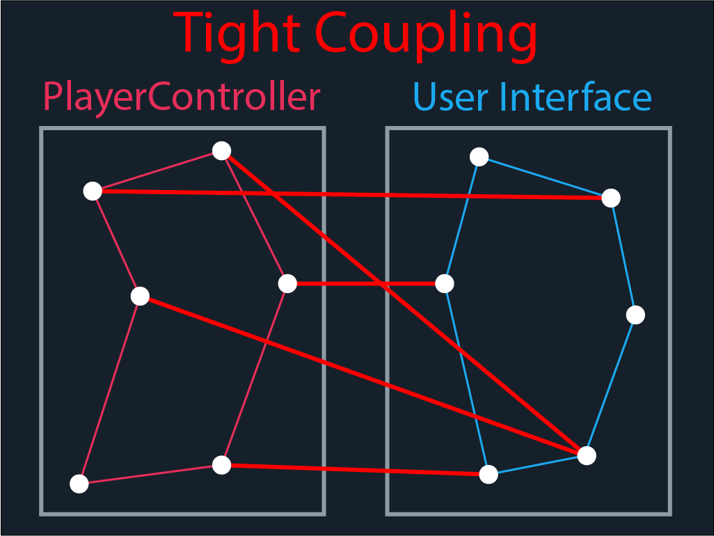Tight Coupling Means at David Sells blog